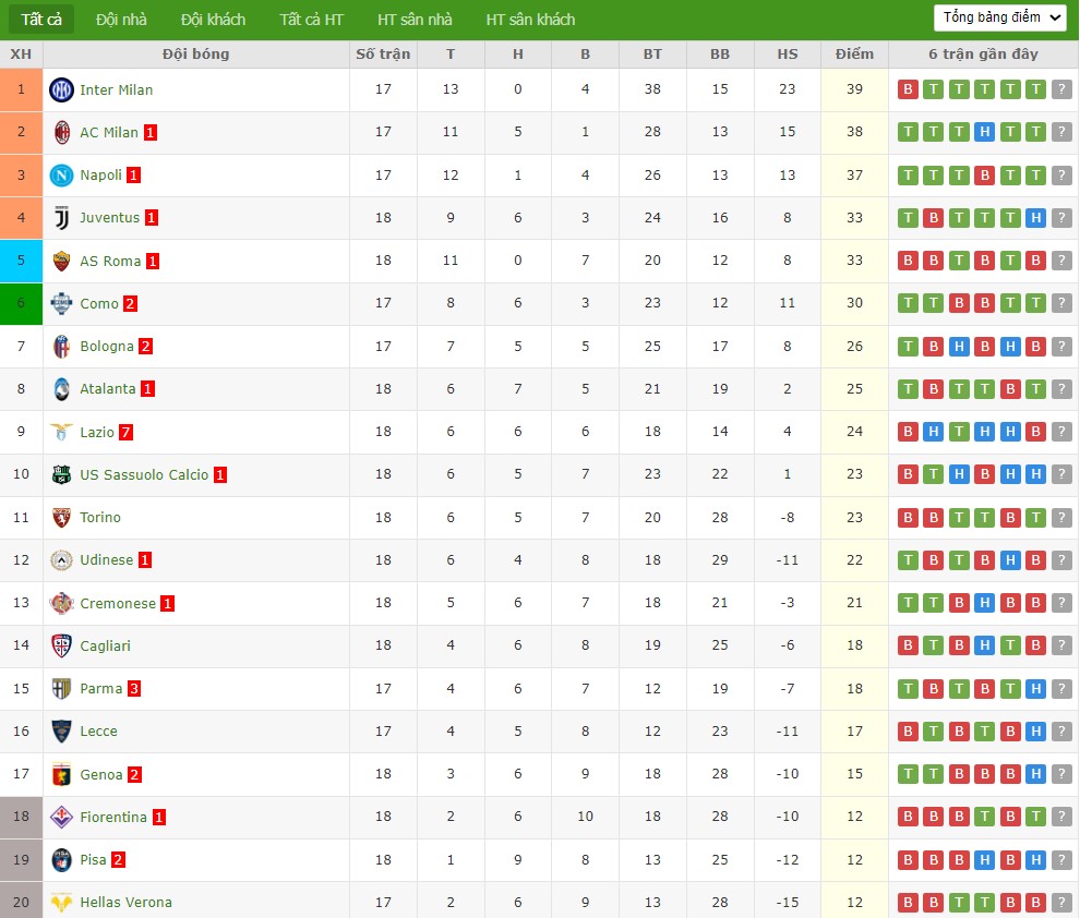 Soi kèo phạt góc Lecce vs AS Roma, 0h ngày 07/01 - Ảnh 5