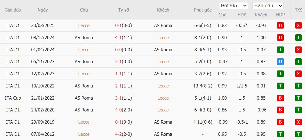 Soi kèo phạt góc Lecce vs AS Roma, 0h ngày 07/01 - Ảnh 6