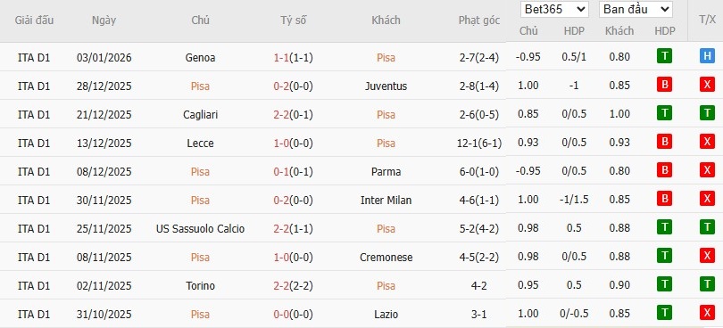 Soi kèo phạt góc Pisa vs Como, 21h ngày 06/01 - Ảnh 2