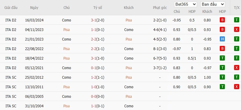Soi kèo phạt góc Pisa vs Como, 21h ngày 06/01 - Ảnh 4