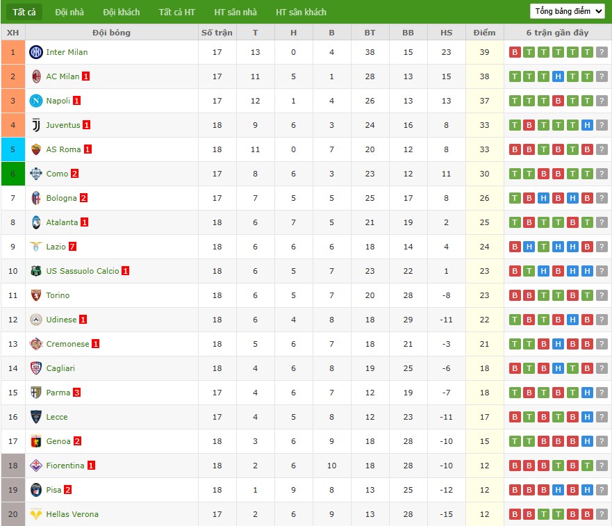 Soi kèo phạt góc Pisa vs Como, 21h ngày 06/01 - Ảnh 5