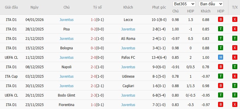 Soi kèo phạt góc Sassuolo vs Juventus, 2h45 ngày 07/01 - Ảnh 3