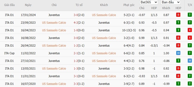 Soi kèo phạt góc Sassuolo vs Juventus, 2h45 ngày 07/01 - Ảnh 4