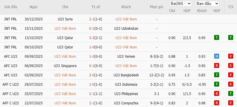 Soi kèo phạt góc U23 Việt Nam vs U23 Jordan, 18h30 ngày 06/01 - Ảnh 2