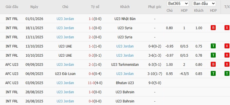 Soi kèo phạt góc U23 Việt Nam vs U23 Jordan, 18h30 ngày 06/01 - Ảnh 3