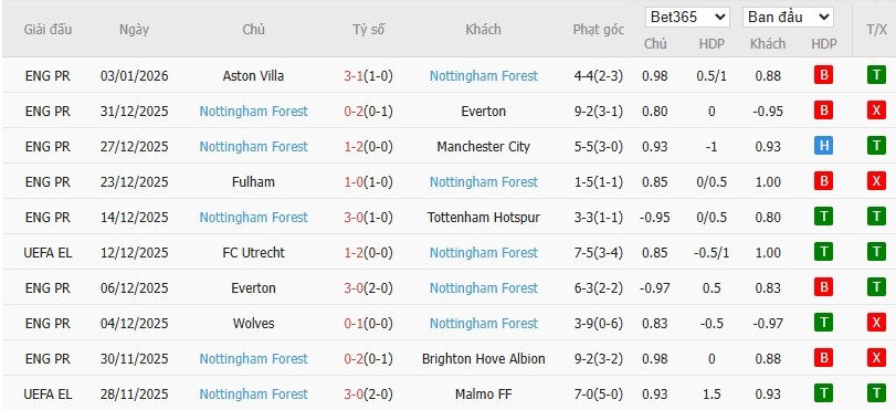 Soi kèo phạt góc West Ham vs Nottingham, 3h ngày 07/01 - Ảnh 5