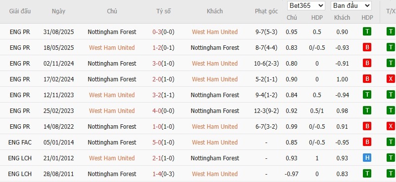 Soi kèo phạt góc West Ham vs Nottingham, 3h ngày 07/01 - Ảnh 6