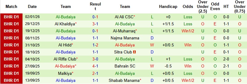 Nhận định, Soi kèo Al Ahli Manama vs Al-Budaiya 23h00 ngày 8/1: Trở lại quỹ đạo - Ảnh 4