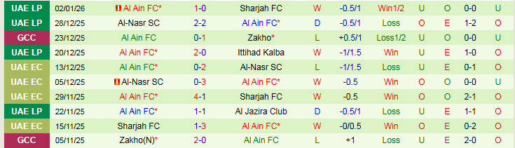 Nhận định, Soi kèo Al-Dhafra vs Al Ain 22h45 ngày 8/1: Mang ba điểm về nhà - Ảnh 3