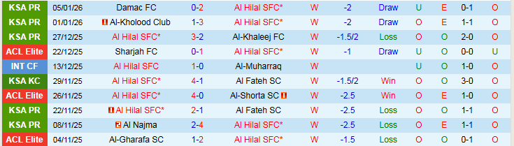 Nhận định, Soi kèo Al Hilal vs Al-Hazem 21h55 ngày 8/1: Khó cản chủ nhà - Ảnh 2