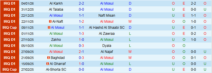 Nhận định, Soi kèo Al Mosul vs Erbil SC 21h30 ngày 8/1: Xây chắc ngôi đầu - Ảnh 2