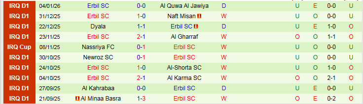 Nhận định, Soi kèo Al Mosul vs Erbil SC 21h30 ngày 8/1: Xây chắc ngôi đầu - Ảnh 3