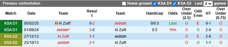 Nhận định, Soi kèo Al Zulfi vs Jeddah 19h30 ngày 7/1: Đối đầu vua hòa - Ảnh 1