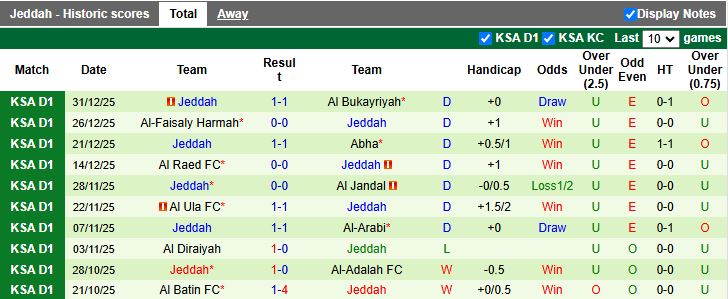 Nhận định, Soi kèo Al Zulfi vs Jeddah 19h30 ngày 7/1: Đối đầu vua hòa - Ảnh 3