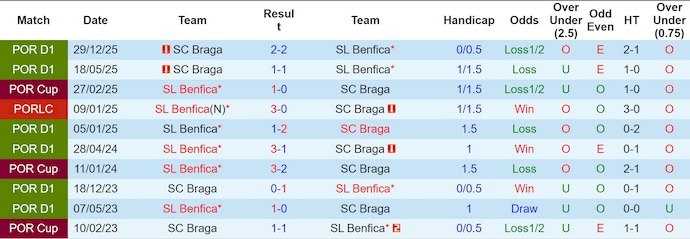 Nhận định, Soi kèo Benfica vs Braga 3h ngày 8/1: Đề phòng bất ngờ - Ảnh 3