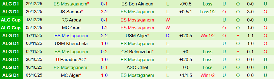 Nhận định, Soi kèo El Bayadh vs ES Mostaganem, 20h00 ngày 8/1: Tệ hại gặp nhau - Ảnh 1