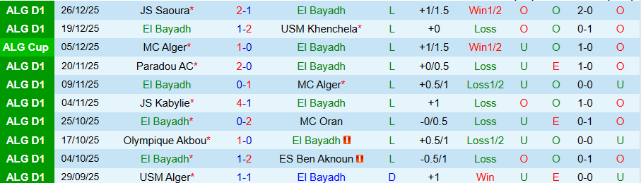Nhận định, Soi kèo El Bayadh vs ES Mostaganem, 20h00 ngày 8/1: Tệ hại gặp nhau - Ảnh 2