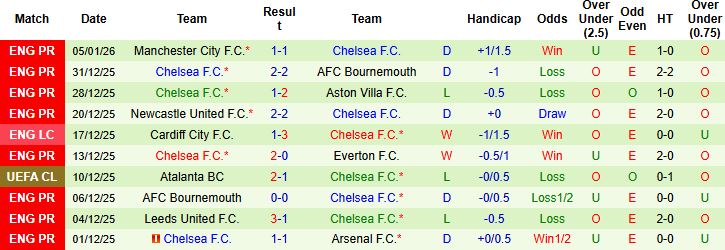 Nhận định, Soi kèo Fulham vs Chelsea 2h30 ngày 08/01: Thuần phục chủ nhà - Ảnh 2