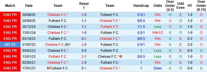 Nhận định, Soi kèo Fulham vs Chelsea 2h30 ngày 08/01: Thuần phục chủ nhà - Ảnh 4