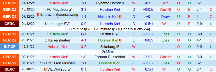 Nhận định, Soi kèo Holstein Kiel vs Servette, 21h00 ngày 7/1: Niềm vui của CLB Đức - Ảnh 2