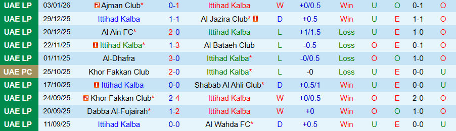 Nhận định, Soi kèo Ittihad Kalba vs Al Wasl, 20h00 ngày 7/1: Chủ nhà cứng đầu - Ảnh 2