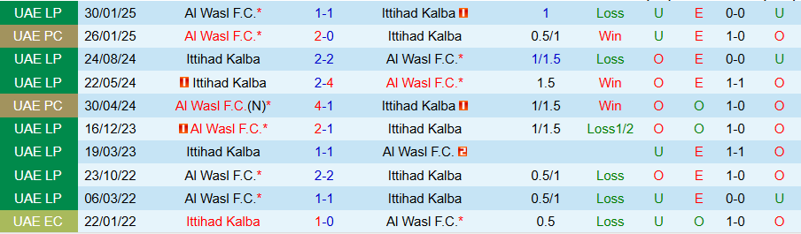 Nhận định, Soi kèo Ittihad Kalba vs Al Wasl, 20h00 ngày 7/1: Chủ nhà cứng đầu - Ảnh 3