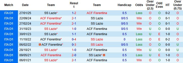 Nhận định, Soi kèo Lazio vs Fiorentina 2h45 ngày 08/01: Hòa là đẹp - Ảnh 4