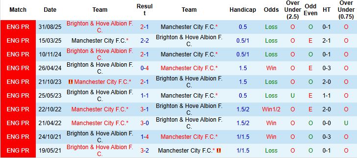 Nhận định, Soi kèo Man City vs Brighton 2h30 ngày 08/01: Lấy lại niềm tin - Ảnh 4