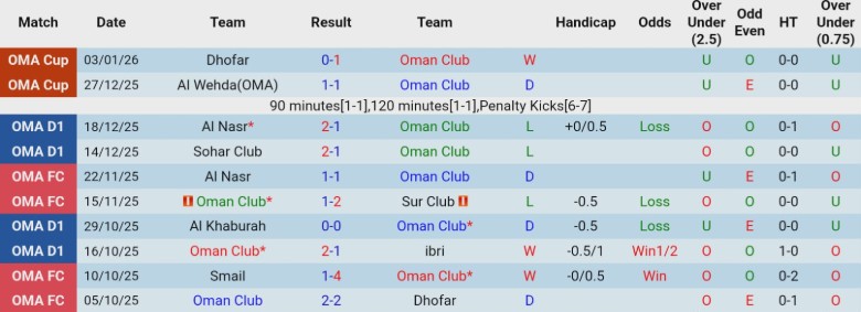 Nhận định, Soi kèo Oman Club vs Bahla, 21h10 ngày 8/1: Leo hạng thần tốc - Ảnh 3