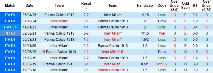 Nhận định, Soi kèo Parma vs Inter Milan 2h45 ngày 08/01: Khách thắng tối thiểu - Ảnh 4