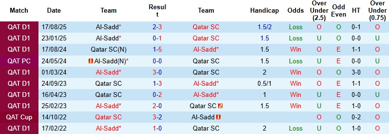 Nhận định, Soi kèo Qatar SC vs Al-Sadd 23h30 ngày 8/1: Áp đảo chủ nhà - Ảnh 2