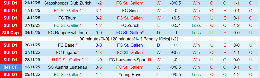 Nhận định, Soi kèo St. Gallen vs Anderlecht, 20h30 ngày 7/1: Bùng nổ bàn thắng - Ảnh 2