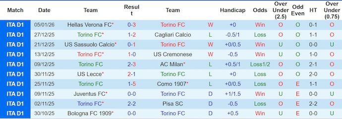 Nhận định, Soi kèo Torino vs Udinese 2h45 ngày 8/1: Tách tốp thành công - Ảnh 1