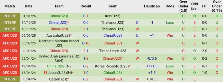 Nhận định, Soi kèo U23 Iraq vs U23 Trung Quốc, 21h00 ngày 8/1: Mở màn thuận lợi - Ảnh 3