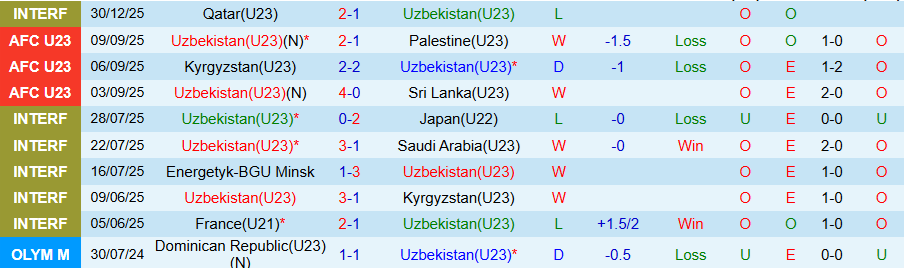 Nhận định, Soi kèo U23 Uzbekistan vs U23 Lebanon, 21h00 ngày 7/1: Khó có bất ngờ - Ảnh 2