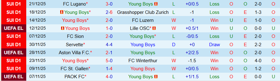 Nhận định, Soi kèo Young Boys vs Dinamo Bucuresti, 21h00 ngày 7/1: Hòa là đẹp - Ảnh 2