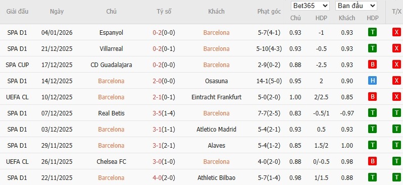 Soi kèo phạt góc Barcelona vs Athletic Bilbao, 2h ngày 08/01 - Ảnh 2