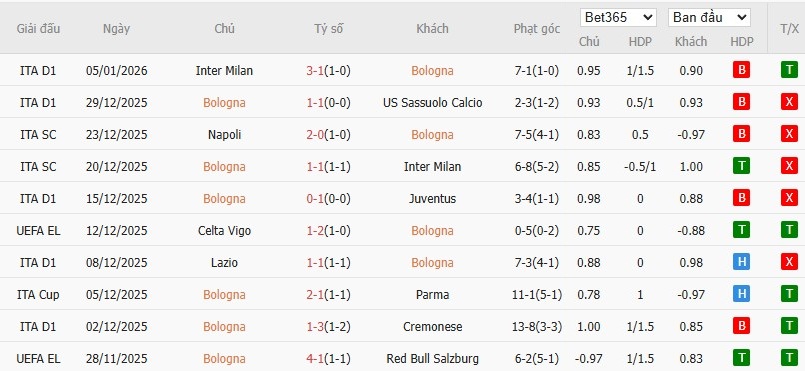 Soi kèo phạt góc Bologna vs Atalanta, 0h30 ngày 08/01 - Ảnh 4