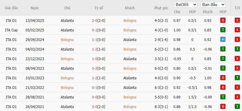 Soi kèo phạt góc Bologna vs Atalanta, 0h30 ngày 08/01 - Ảnh 6