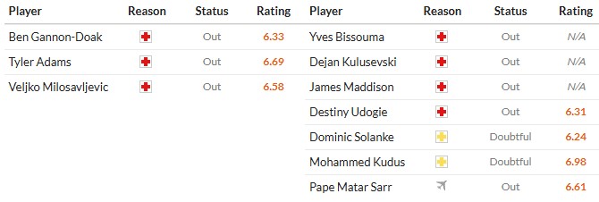 Soi kèo phạt góc Bournemouth vs Tottenham, 2h30 ngày 08/01 - Ảnh 2