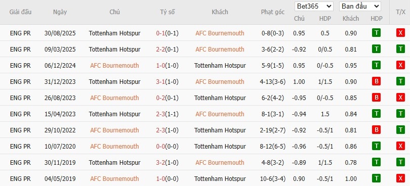 Soi kèo phạt góc Bournemouth vs Tottenham, 2h30 ngày 08/01 - Ảnh 6