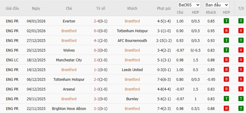 Soi kèo phạt góc Brentford vs Sunderland, 2h30 ngày 08/01 - Ảnh 4