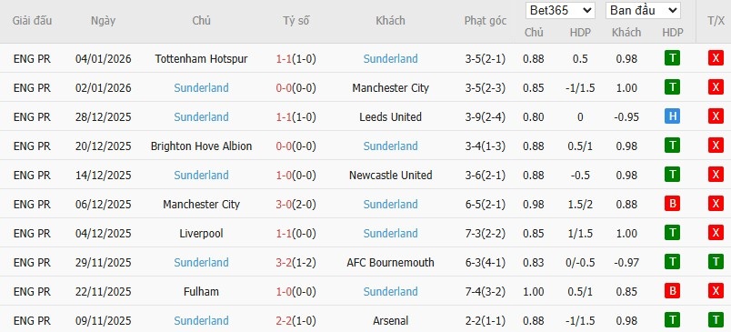 Soi kèo phạt góc Brentford vs Sunderland, 2h30 ngày 08/01 - Ảnh 5
