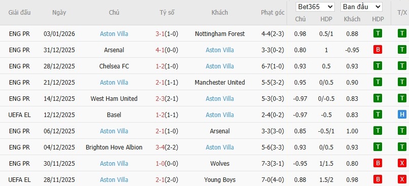 Soi kèo phạt góc Crystal Palace vs Aston Villa, 2h30 ngày 08/01 - Ảnh 5