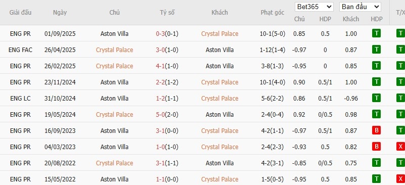 Soi kèo phạt góc Crystal Palace vs Aston Villa, 2h30 ngày 08/01 - Ảnh 6