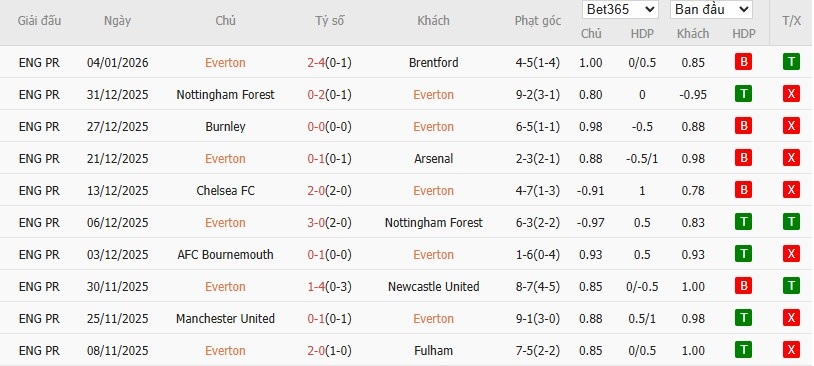 Soi kèo phạt góc Everton vs Wolves, 2h30 ngày 08/01 - Ảnh 4