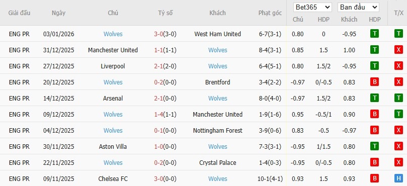 Soi kèo phạt góc Everton vs Wolves, 2h30 ngày 08/01 - Ảnh 5