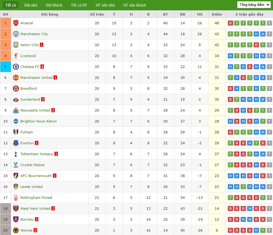 Soi kèo phạt góc Everton vs Wolves, 2h30 ngày 08/01 - Ảnh 7