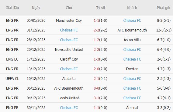 Soi kèo phạt góc Fulham vs Chelsea, 2h30 ngày 08/01 - Ảnh 4