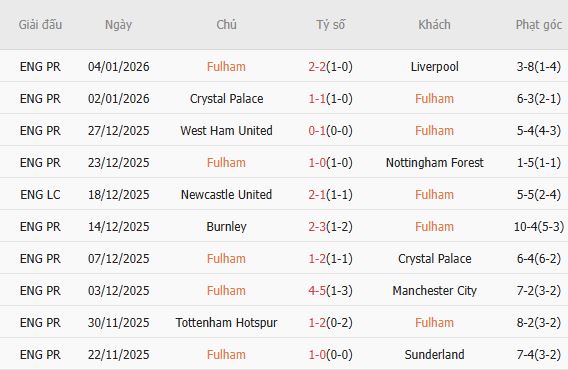 Soi kèo phạt góc Fulham vs Chelsea, 2h30 ngày 08/01 - Ảnh 5